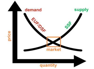 The positioning of EUF on markets: picture showing a graph.