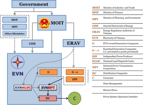 Vietnam Power Market Actors 2014.png