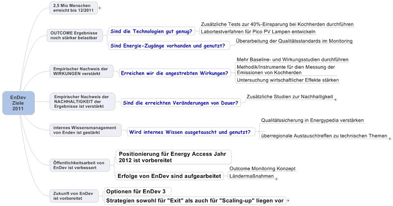File:11 05 06 Zusammenfassung EnDev Ziele 2011 (2) (2).jpeg