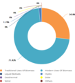 09- Gabon's renewable energy consumption by source in 2015 (Tracking SDG7, 2019).PNG