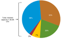 Installed Capacity of different fuels in the fy 2015-16 piechart.png