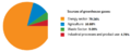 Sources of greenhouse gases - Serbia.png